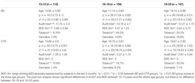 Alcohol Binge Drinking and executive functioning during adolescent brain development